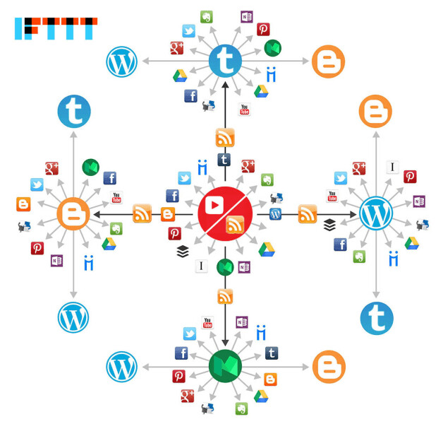Powerful IFTTT Link Wheels Powerful IFTTT Link Wheels