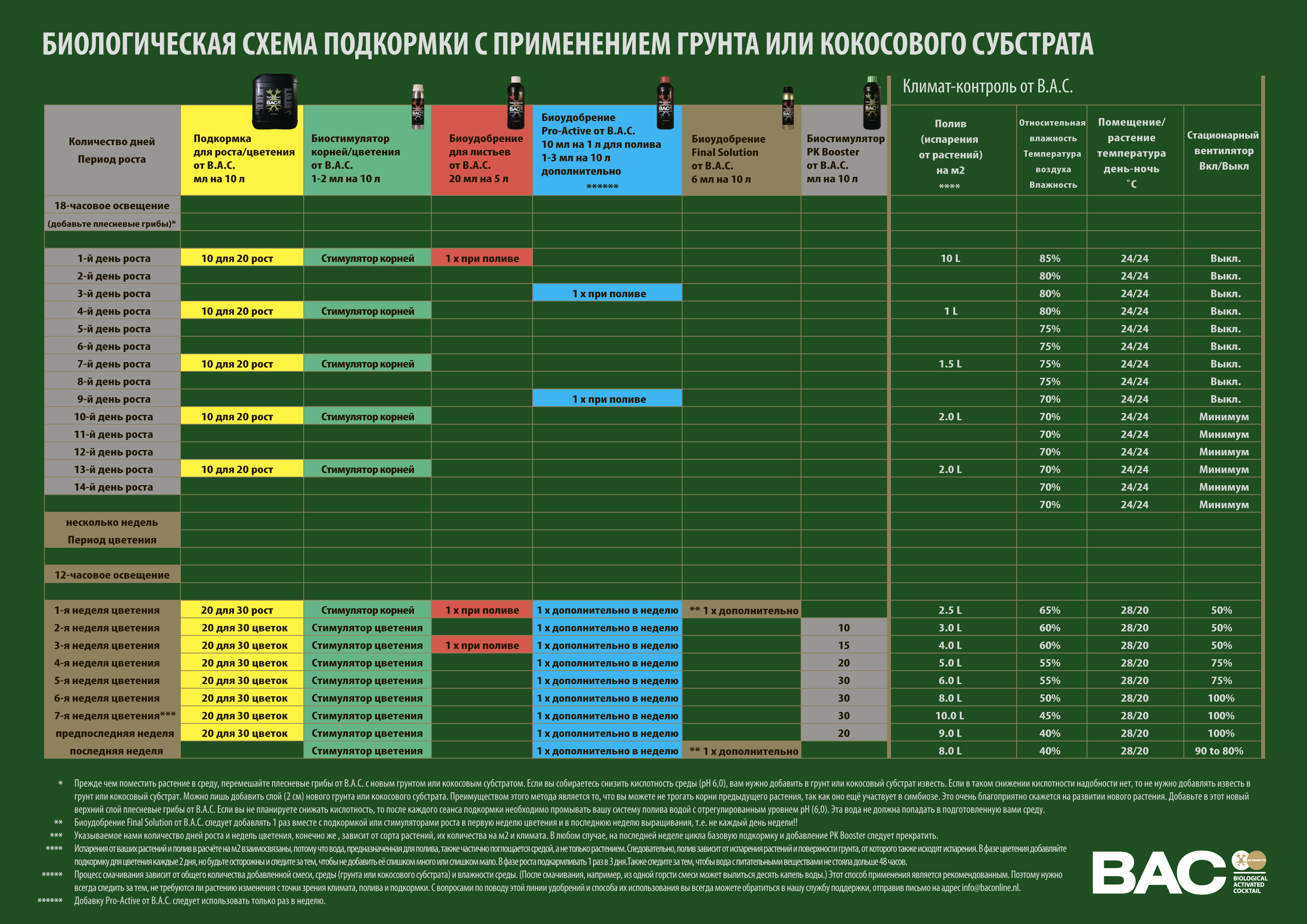 Карта кормления расти